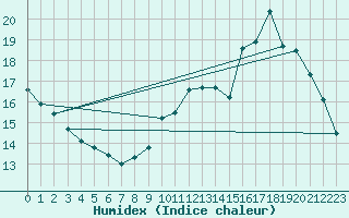 Courbe de l'humidex pour Plussin (42)