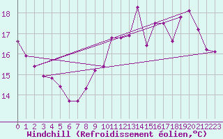 Courbe du refroidissement olien pour Thomery (77)
