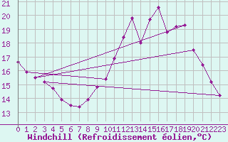 Courbe du refroidissement olien pour Guidel (56)