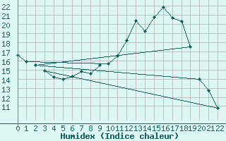 Courbe de l'humidex pour Schaafheim-Schlierba