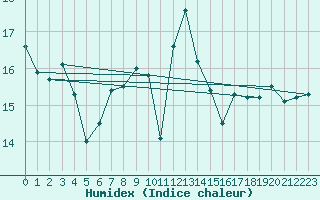 Courbe de l'humidex pour Cazaux (33)