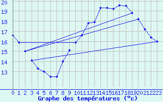 Courbe de tempratures pour Perpignan (66)