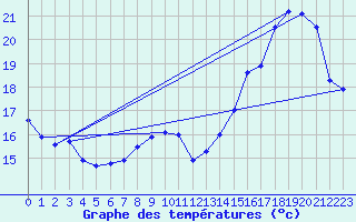 Courbe de tempratures pour Le Bourget (93)