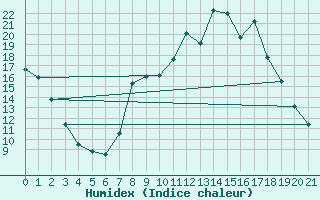 Courbe de l'humidex pour O Carballio