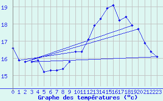 Courbe de tempratures pour Lanvoc (29)