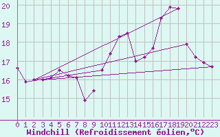 Courbe du refroidissement olien pour Ile de Brhat (22)