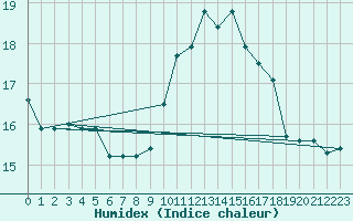 Courbe de l'humidex pour Ouessant (29)