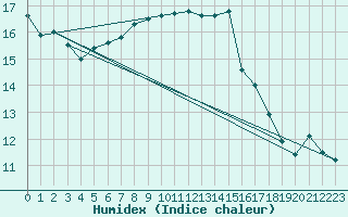 Courbe de l'humidex pour Ried Im Innkreis