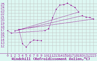 Courbe du refroidissement olien pour Guret Saint-Laurent (23)