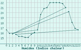 Courbe de l'humidex pour Leucate (11)