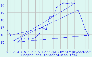 Courbe de tempratures pour Le Mesnil-Esnard (76)