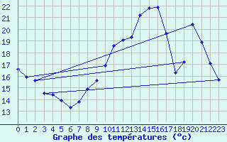 Courbe de tempratures pour Avord (18)