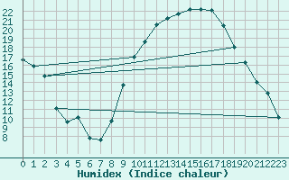 Courbe de l'humidex pour Saint-Auban (04)