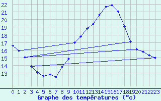 Courbe de tempratures pour Sandillon (45)