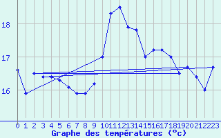 Courbe de tempratures pour Le Havre - Octeville (76)