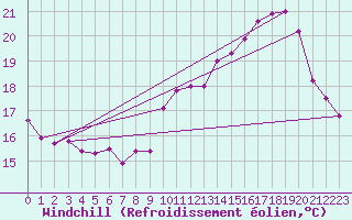 Courbe du refroidissement olien pour Bordeaux (33)