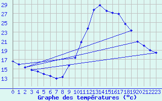 Courbe de tempratures pour Sisteron (04)