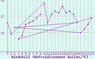 Courbe du refroidissement olien pour Carcassonne (11)