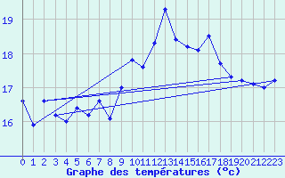 Courbe de tempratures pour Santander (Esp)