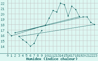 Courbe de l'humidex pour Nancy - Essey (54)