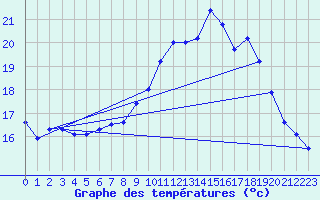 Courbe de tempratures pour Mazinghem (62)