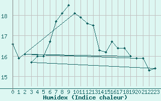Courbe de l'humidex pour Aigen Im Ennstal