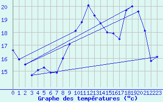 Courbe de tempratures pour Jarnages (23)