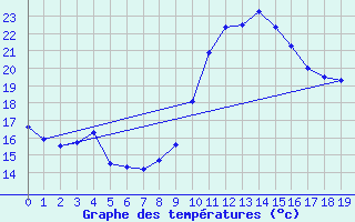 Courbe de tempratures pour Vives (66)