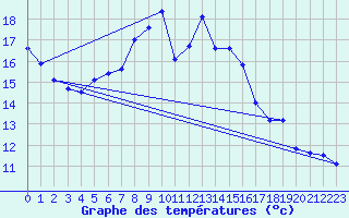 Courbe de tempratures pour Pilatus