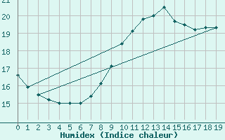 Courbe de l'humidex pour Helgoland