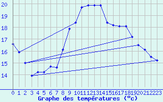 Courbe de tempratures pour Brignogan (29)