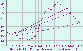 Courbe du refroidissement olien pour Saint-Philbert-sur-Risle (27)