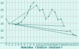 Courbe de l'humidex pour Duerkheim, Bad