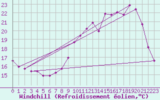 Courbe du refroidissement olien pour Leign-les-Bois (86)