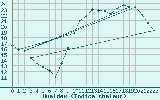 Courbe de l'humidex pour Montlimar (26)