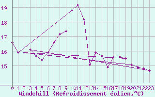 Courbe du refroidissement olien pour Achenkirch