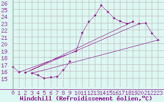 Courbe du refroidissement olien pour Dijon / Longvic (21)