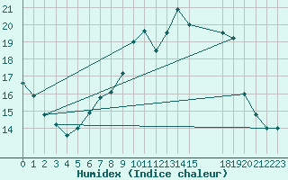 Courbe de l'humidex pour Braintree Andrewsfield