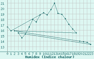 Courbe de l'humidex pour Kongsvinger