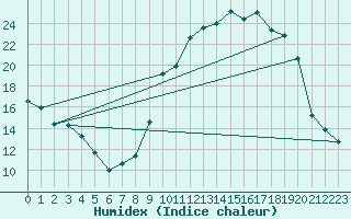 Courbe de l'humidex pour Jamricourt (60)