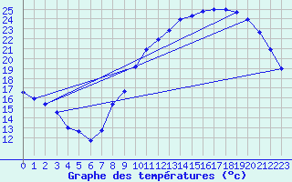 Courbe de tempratures pour Le Bourget (93)