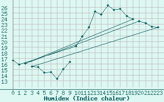 Courbe de l'humidex pour Guret Saint-Laurent (23)
