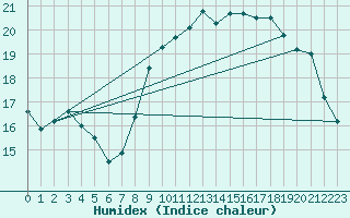 Courbe de l'humidex pour Ouessant (29)