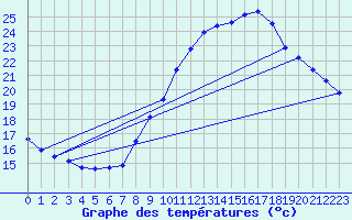 Courbe de tempratures pour Gurande (44)