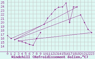 Courbe du refroidissement olien pour Bouligny (55)