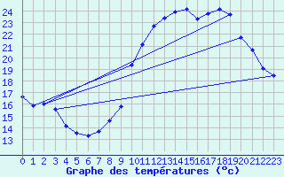 Courbe de tempratures pour Grenoble/agglo Le Versoud (38)