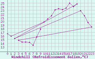 Courbe du refroidissement olien pour Cognac (16)