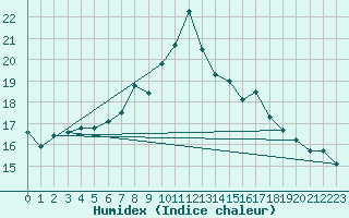 Courbe de l'humidex pour Cherbourg (50)