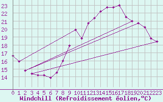 Courbe du refroidissement olien pour La Rochelle - Aerodrome (17)