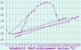 Courbe du refroidissement olien pour Mersin